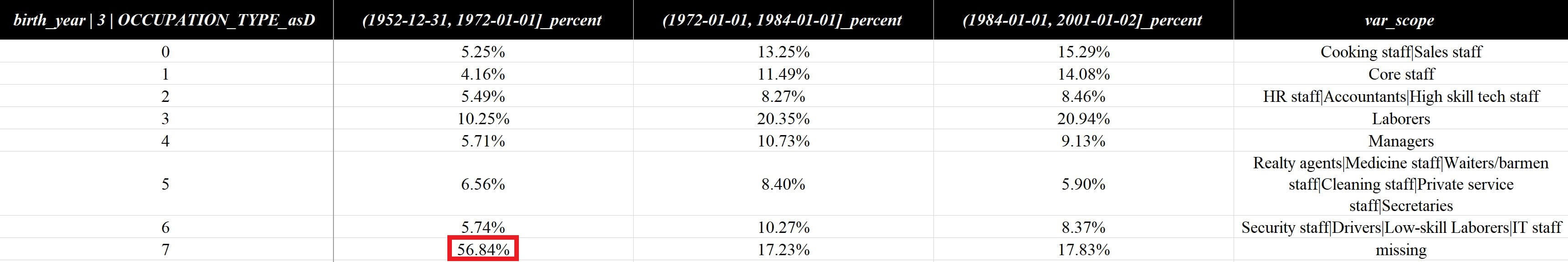 不同年龄职业分布对比train