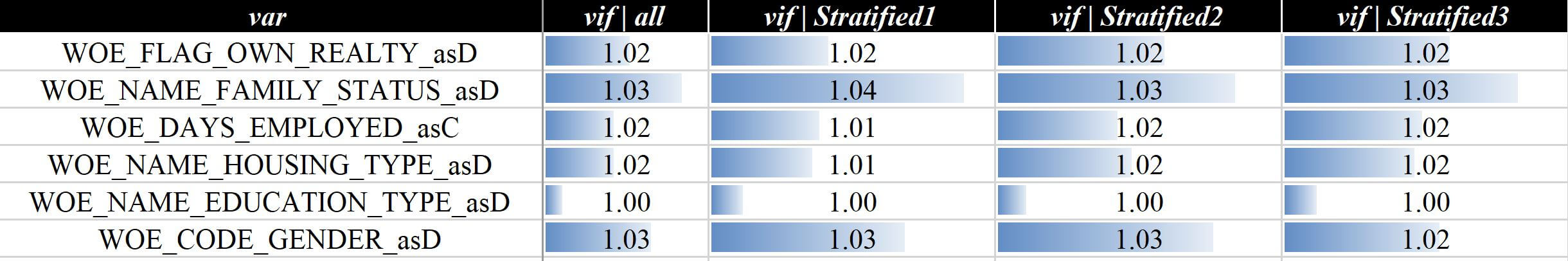 整体与切片的VIF