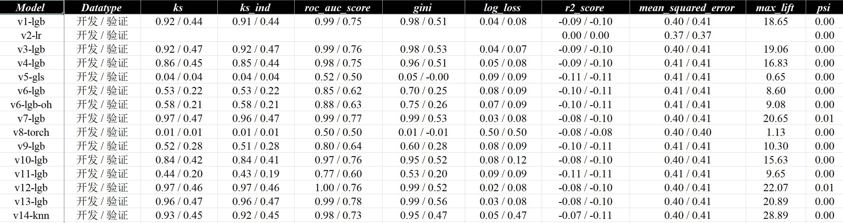 模型对比结果汇总