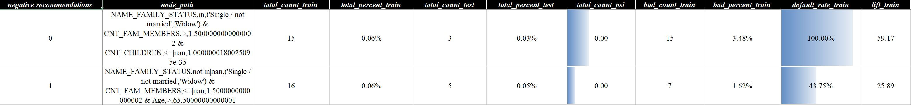 负向规则挖掘示例